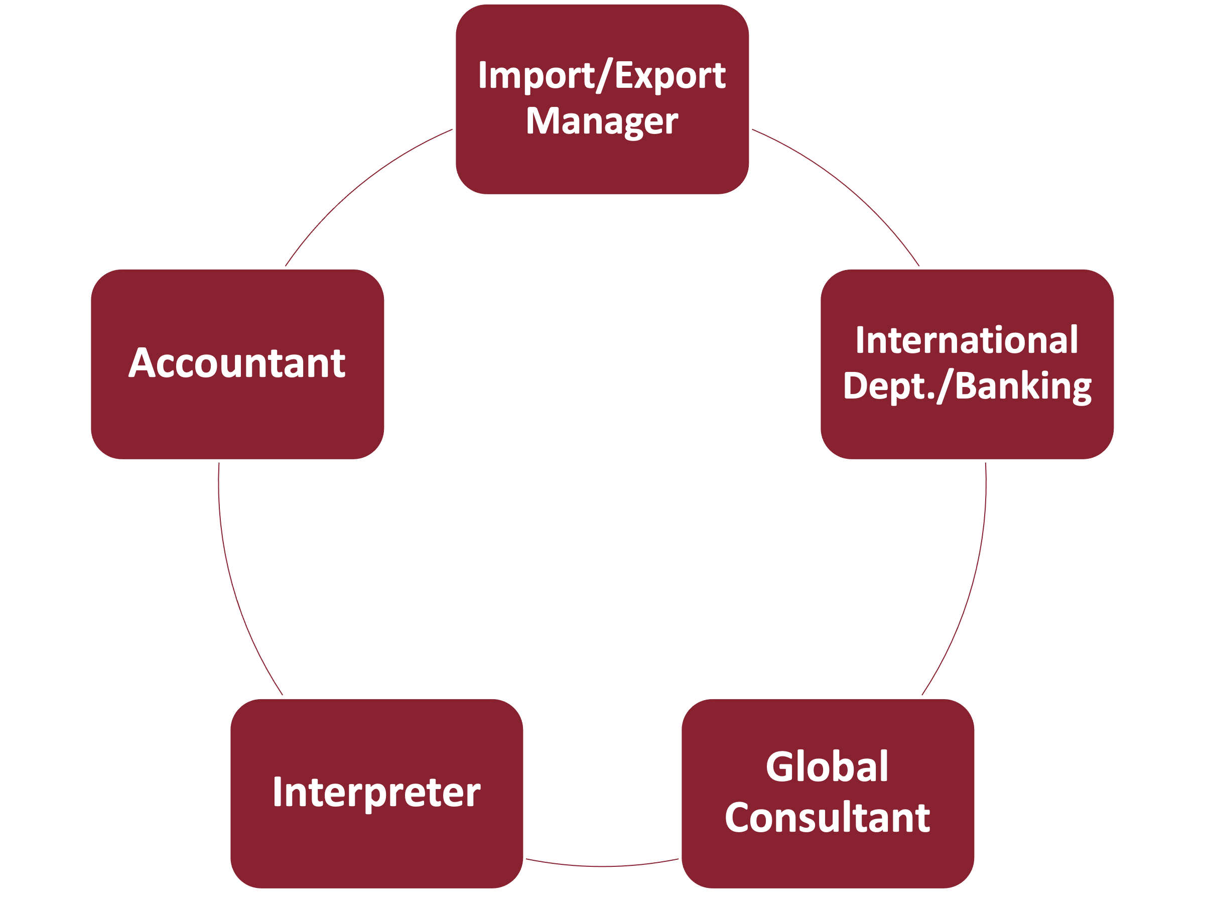 A circle with blurbs along it that lay out potential careers. The blurbs read "import/export manager," "international dept./banking," "global consultant," "interpreter," and "accountant"