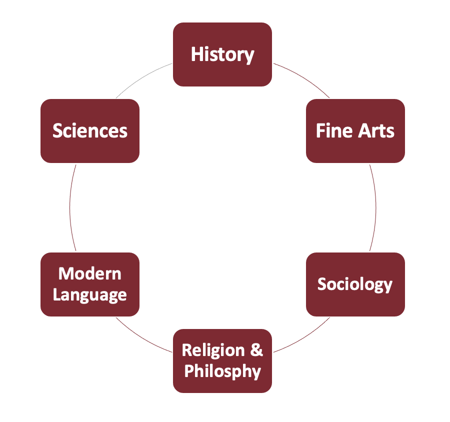 A circle with majors in bubbles along it. They read "history," "fine arts," "sociology," "religion and philosophy," "modern language," and "sciences"