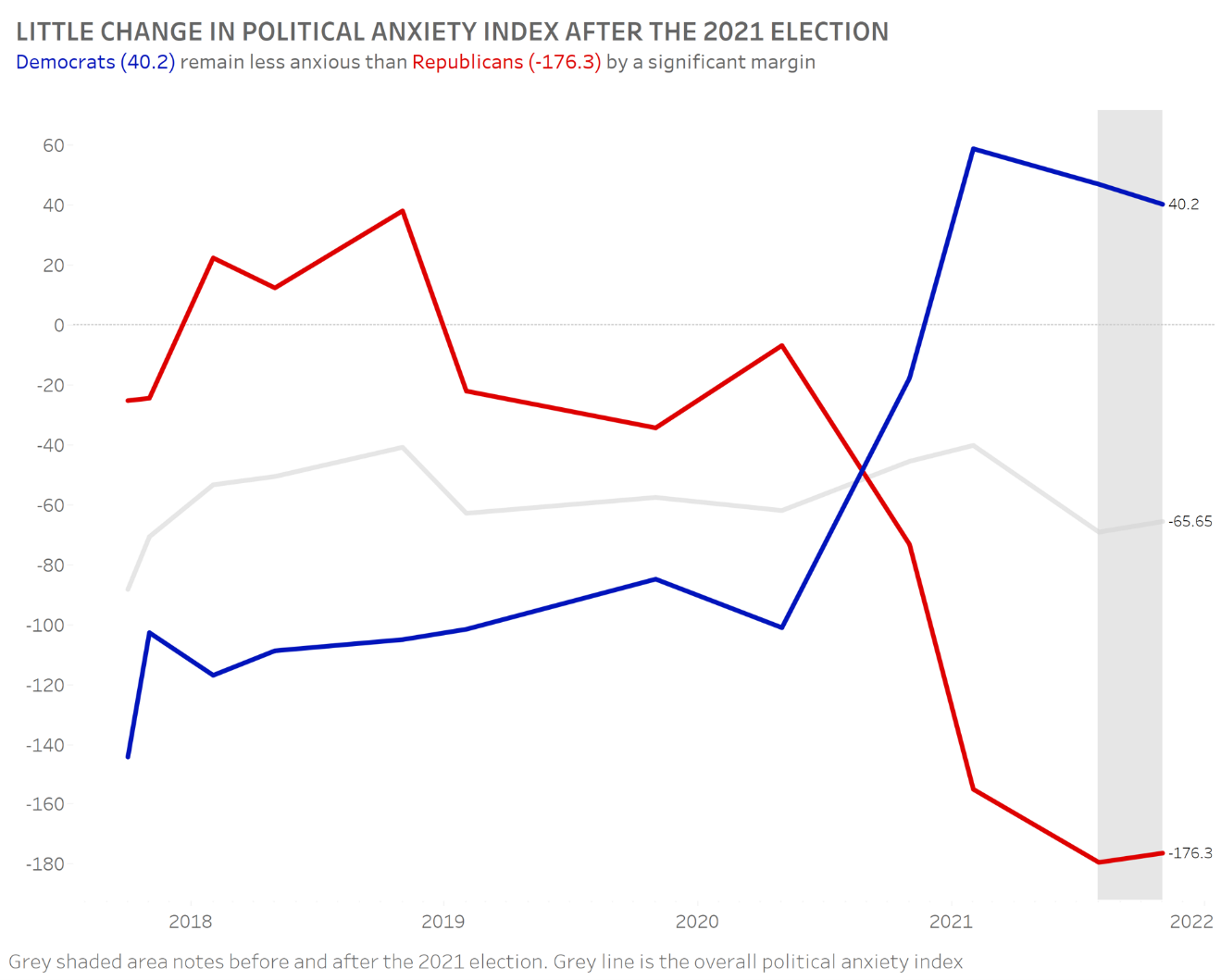 Little change in political anxiety index after the 2021 election