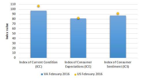 Figure 3. Consumer Indexes February 2016, Virginia and United States