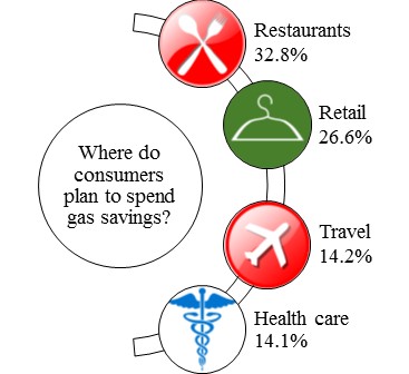 Figure 5. Consumer spending of gas savings, February 2016