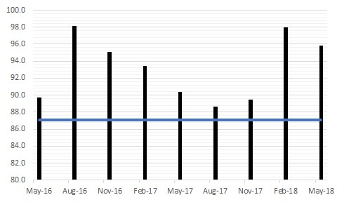 The figure is a bar chart showing the Index of Virginia Consumer Sentiment each quarter for the last two years and a line noting the historical average of the metric.