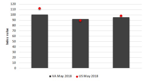 The figure is a bar chart showing the three sentiment measures (current conditions, expectations, and overall sentiment) for both the US and Virginia in November 2017.