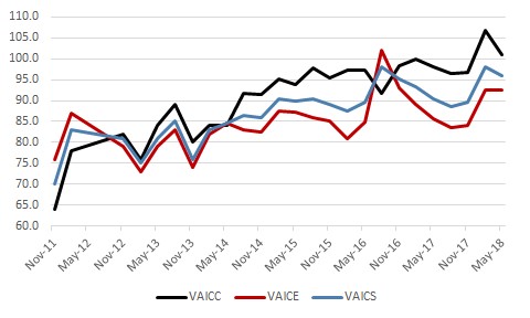 The figure is a time series of the lifetime values for the three sentiment measures (current conditions, expectations, and overall sentiment.)