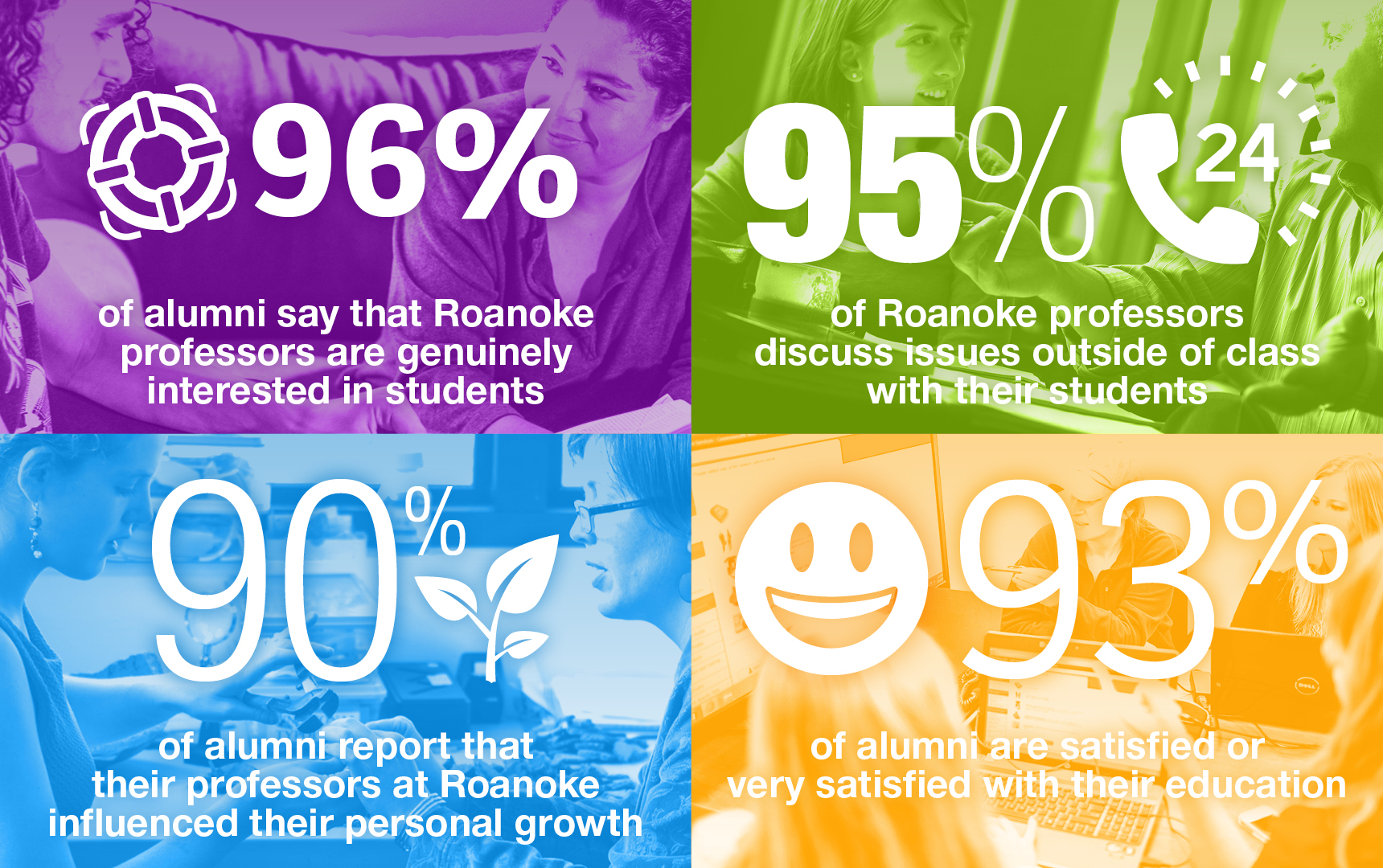 A multi-colored image with percentages of Roanoke College