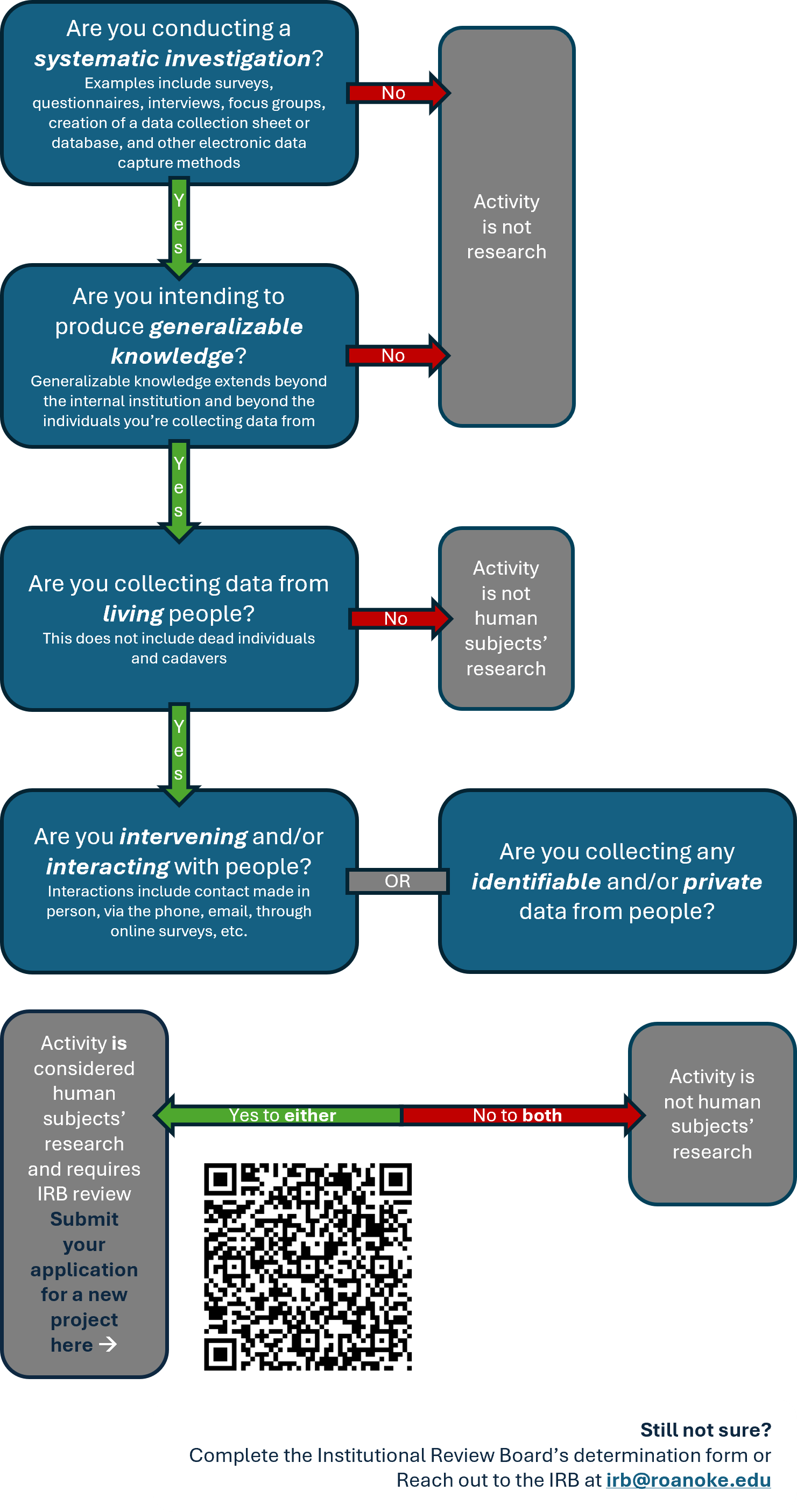 IRB determination form flow chart