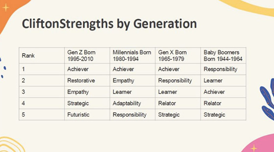 CliftonStrengths by Generation - graphic table chart