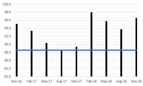 The figure is a bar chart showing the Index of Virginia Consumer Sentiment each quarter for the last two years and a line noting the historical average of the metric.