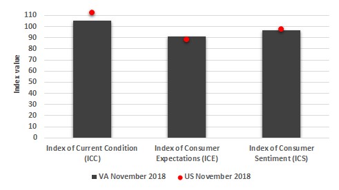 The figure is a bar chart showing the three sentiment measures (current conditions, expectations, and overall sentiment) for both the US and Virginia in November 2018.