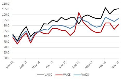 The figure is a time series of the five-year historical values for the three sentiment measures (current conditions, expectations, and overall sentiment.)