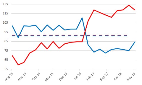 The figure is a time series showing the Virginia Index of Consumer Sentiment by party affiliation.