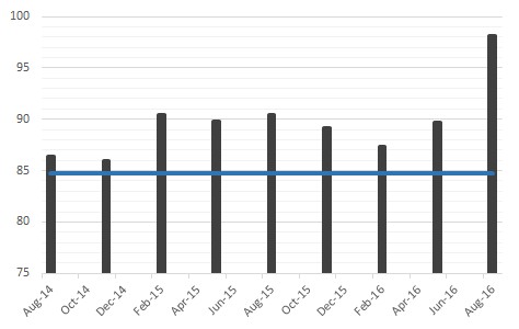 RCPoll.Aug16.CS.Fig1