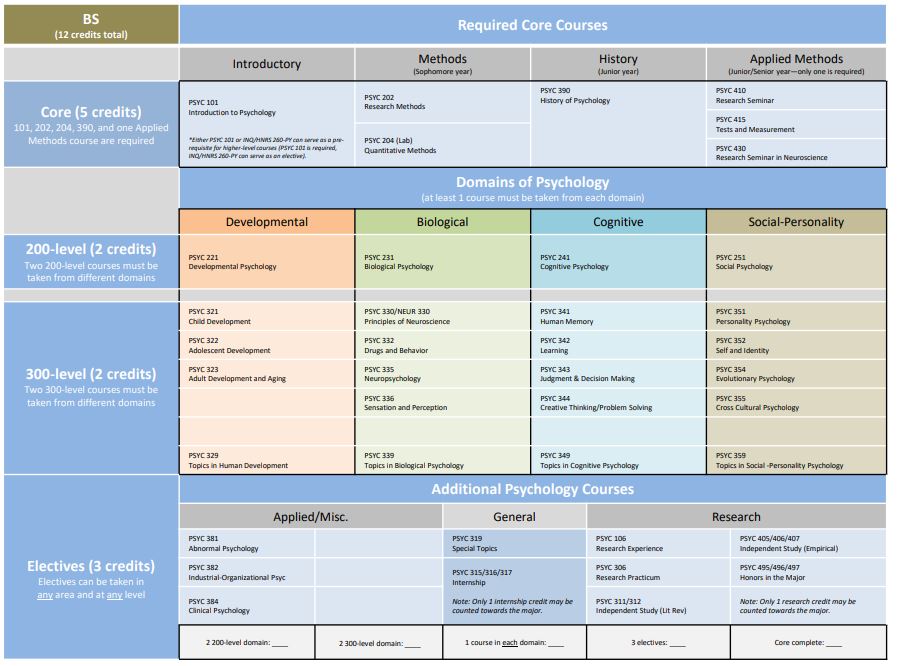 chart of units that must be completed