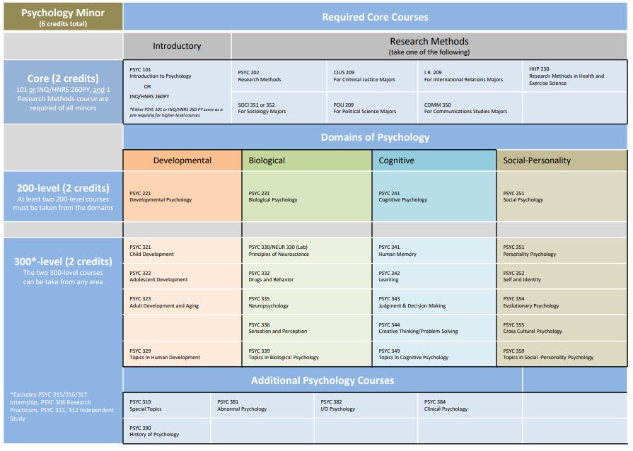 chart of units that must be completed