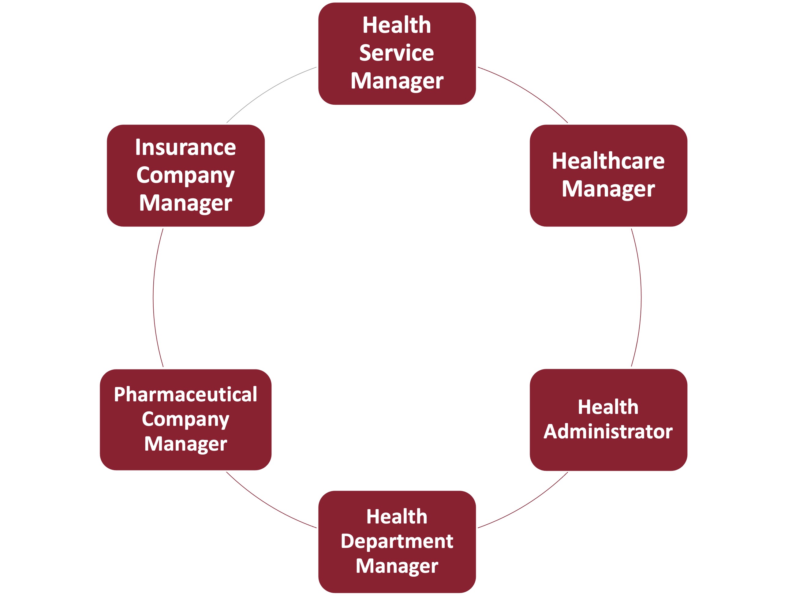 A circle with maroon boxes along it that list potential careers. They read, "health service manager," "healthcare manager," "health administrator," "health department manager," "pharmaceutical company manager," and "insurance company manager"