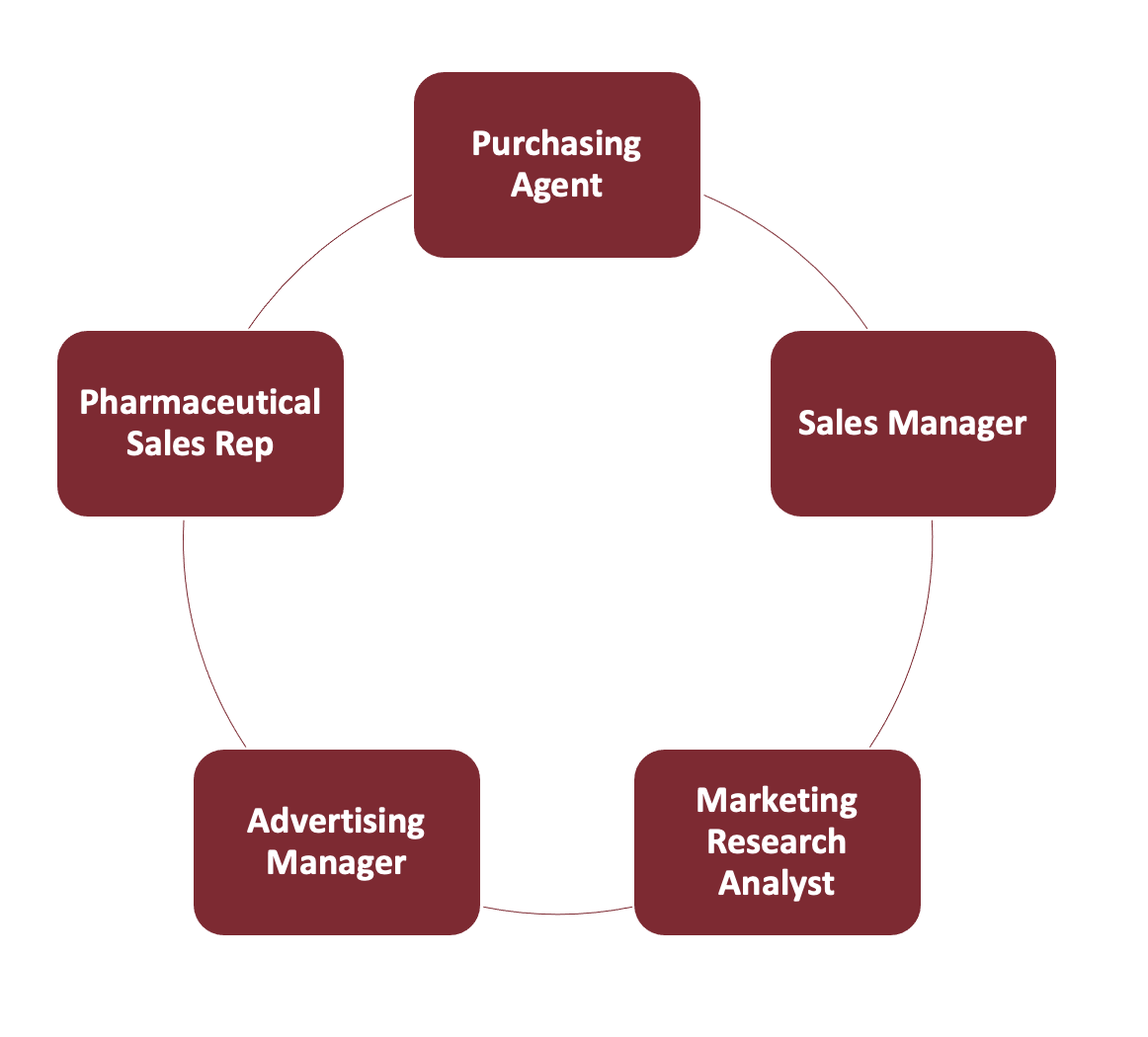A circle with marketing jobs in bubbles along it. They read "purchasing agent," "sales manager," "marketing research analyst," "advertising manager" and "pharmaceutical sales rep"