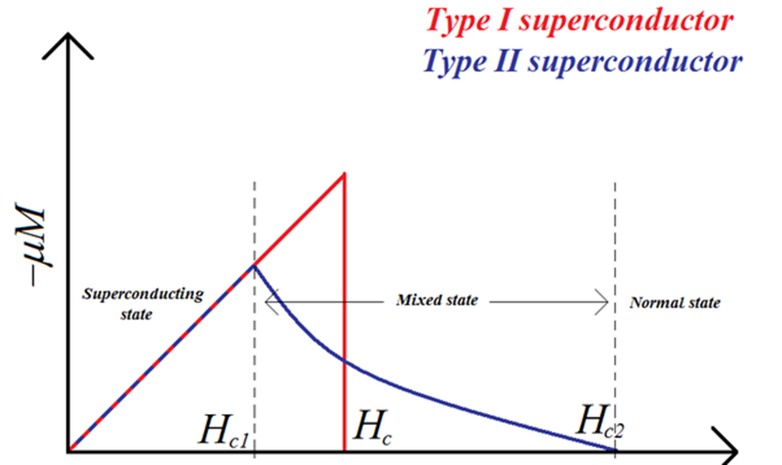 a graph regarding superconductors
