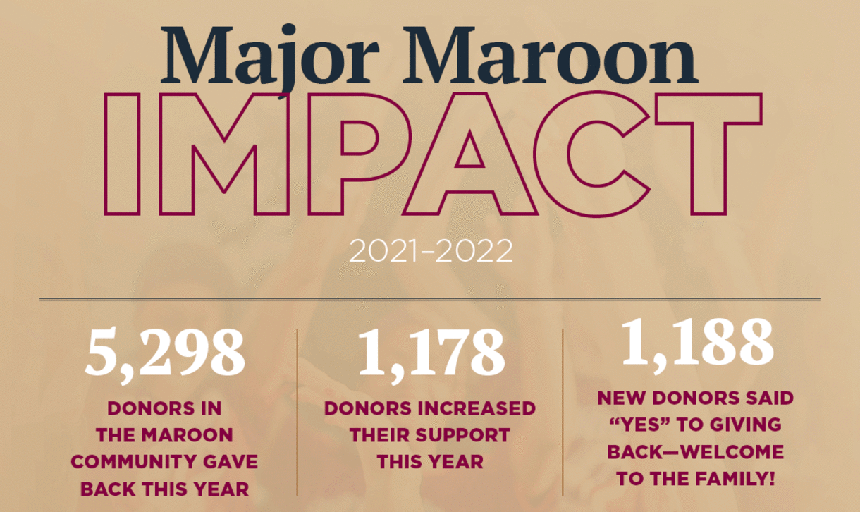 Major Maroon Impact - 2021 - 2022 - 5298 donors in the Maroon community gave back this year |  1178 donors increased their support this year  |  1188 new donors said yes to giving back -- welcome to the family!