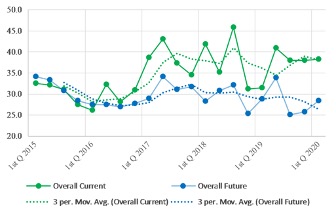 Figure 1 shows the overall real estate indexes for today and the next few years.  The indexes indicate the difference between the share of respondents who are positive and negative about the real estate markets