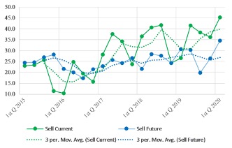 Sellers are increasingly positive about the current and future real estate markets, likely due to the low interest rates that lower the price of borrowing for buyers looking at their homes