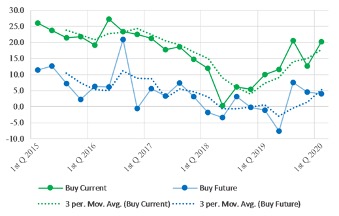 Figure 3 shows the indexes from the perspective of buyers