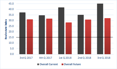 The figure is a time series showing the historical current and future Virginia Real Estate Indexes.