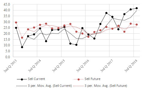 The figure shows current and future seller real estate indexes over time. 