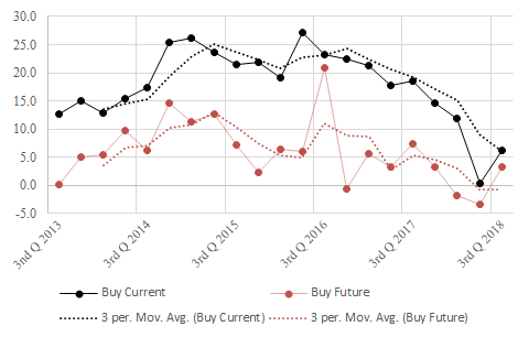 The figure shows current and future seller real estate indexes over time. 