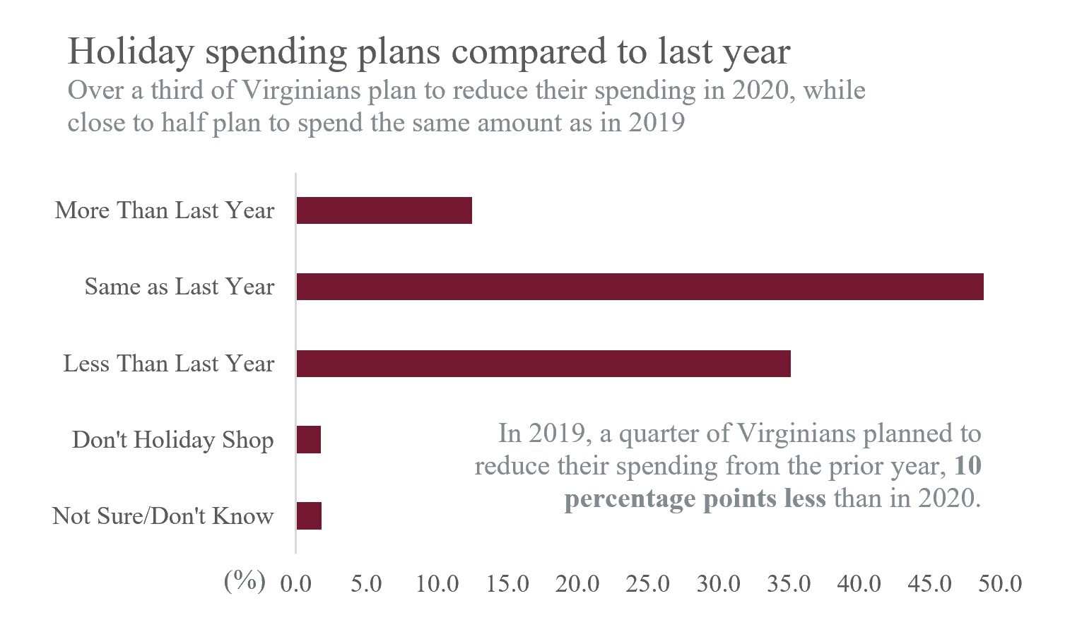 Holiday spending plans compared to last year