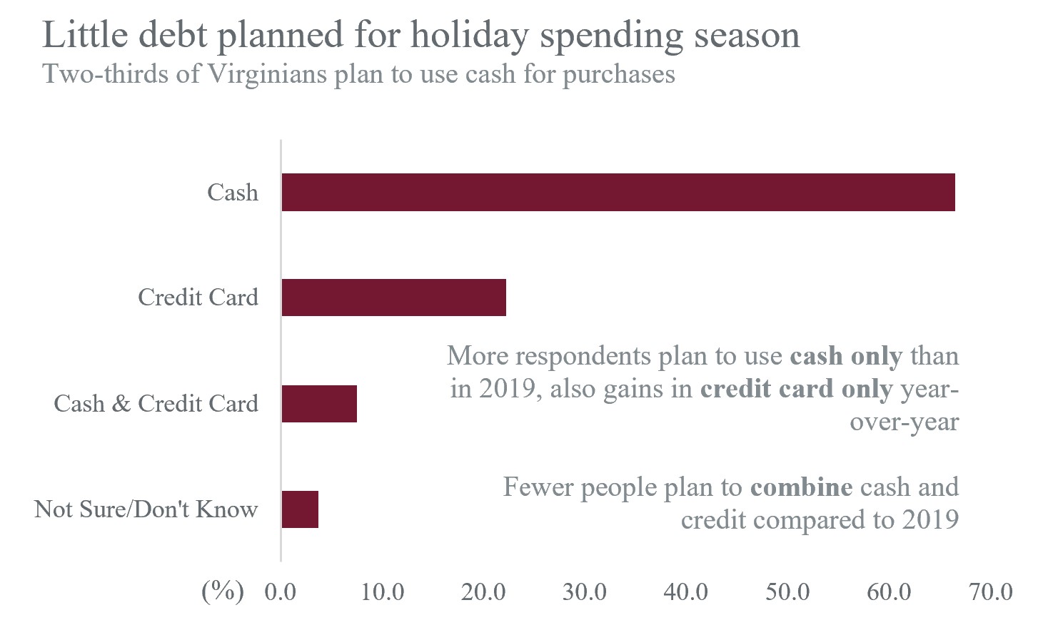 Little debt planned for holiday spending season