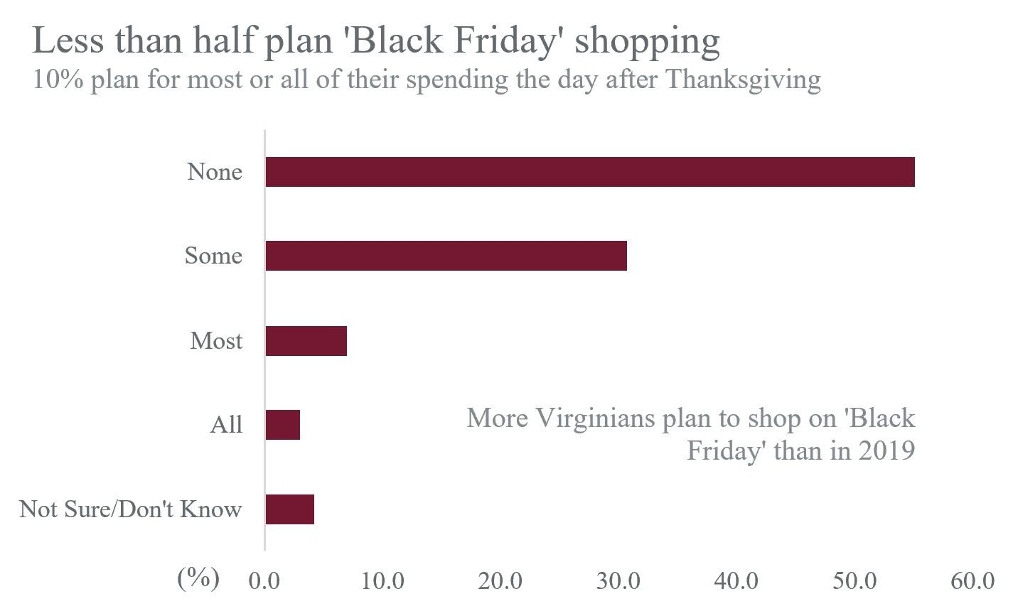 Less than half plan Black Friday shopping