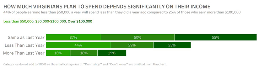 How much Virginians plan to spend depends significantly on their income