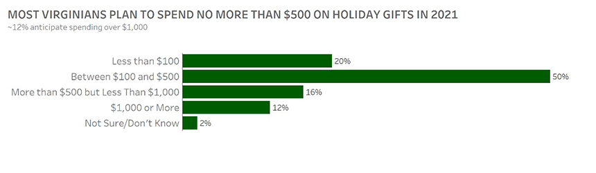 Most Virginians plan to spend no more than $500 on holiday gifts in 2021