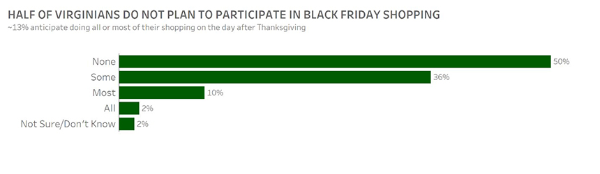 half of Virginians do not plan to participate in Black Friday shopping
