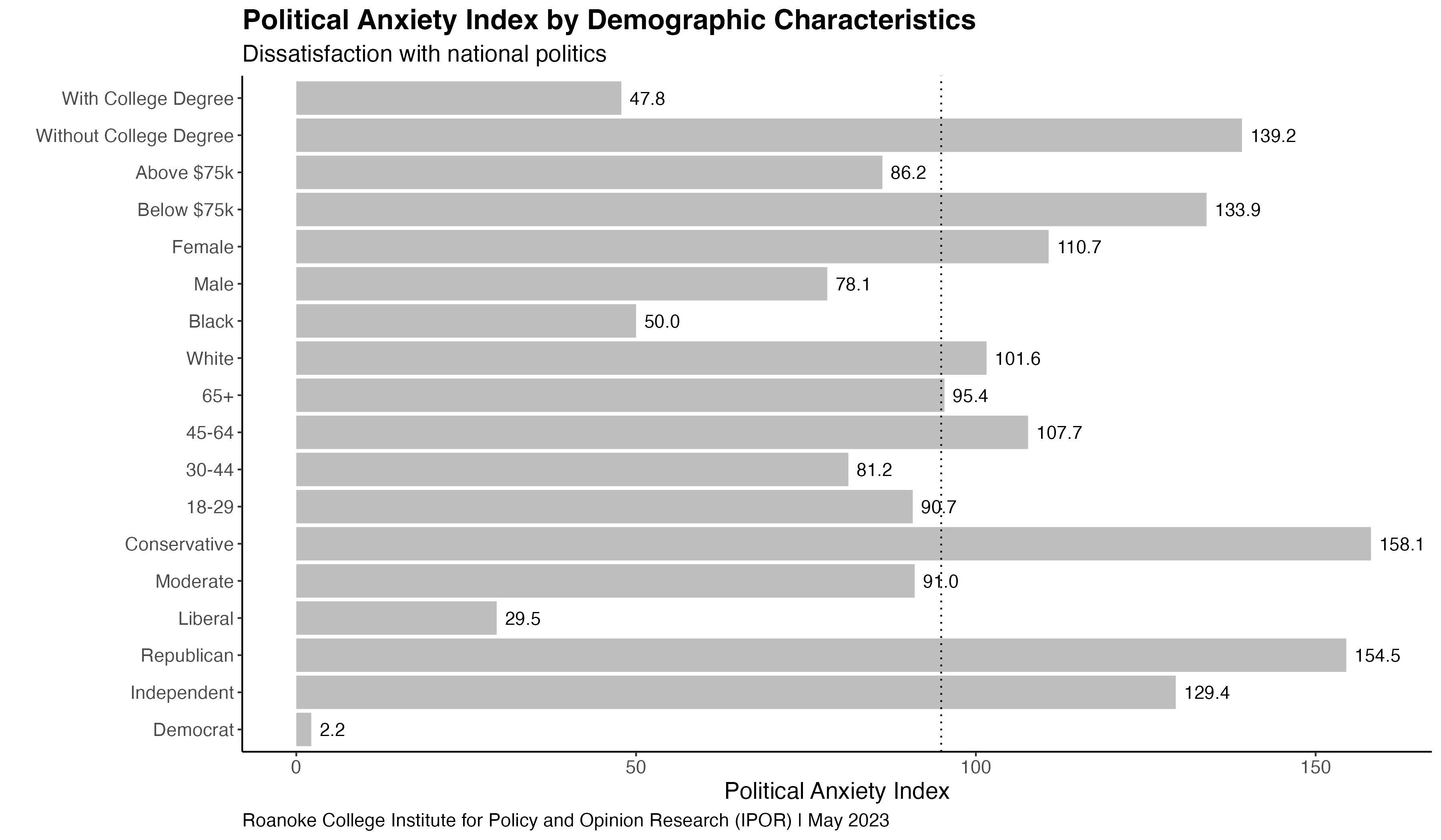 Political Anxiety Index by Demographic Characteristics
