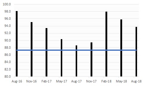 The figure is a bar chart showing the Index of Virginia Consumer Sentiment each quarter for the last two years and a line noting the historical average of the metric.