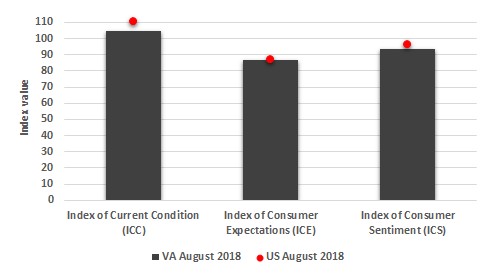 The figure is a bar chart showing the three sentiment measures (current conditions, expectations, and overall sentiment) for both the US and Virginia in November 2017.