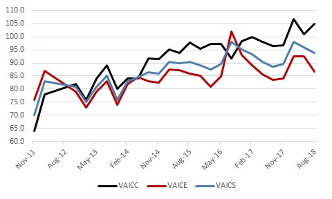 The figure is a time series of the lifetime values for the three sentiment measures (current conditions, expectations, and overall sentiment.)