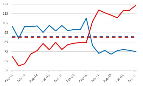 The figure is a time series showing the Virginia Index of Consumer Sentiment by party affiliation.