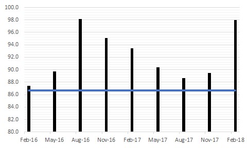 The figure is a bar chart showing the Index of Virginia Consumer Sentiment each quarter for the last two years and a line noting the historical average of the metric.