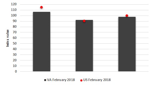 The figure is a bar chart showing the three sentiment measures (current conditions, expectations, and overall sentiment) for both the US and Virginia in November 2017.
