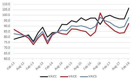 The figure is a time series of the lifetime values for the three sentiment measures (current conditions, expectations, and overall sentiment.)