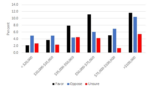 The bar chart shows the percent that favor, oppose, or are unsure about the tax reform for several income groups ranging from less than $25,000 to over $100,000.