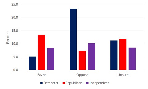 The bar chart shows the percent that favor, oppose, or are unsure about the budget deal for democrats, republicans, and independents.