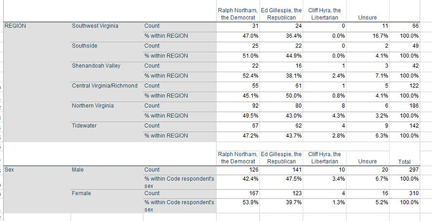 Oct.2017 RC Poll crosstab regions of Virginia