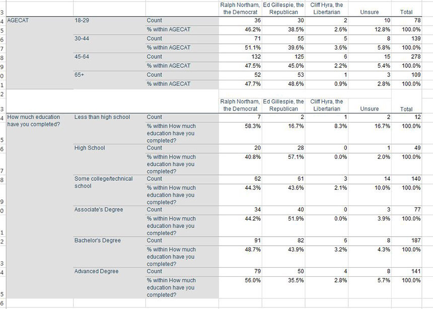 RC Poll Oct 2017 crosstabs gender