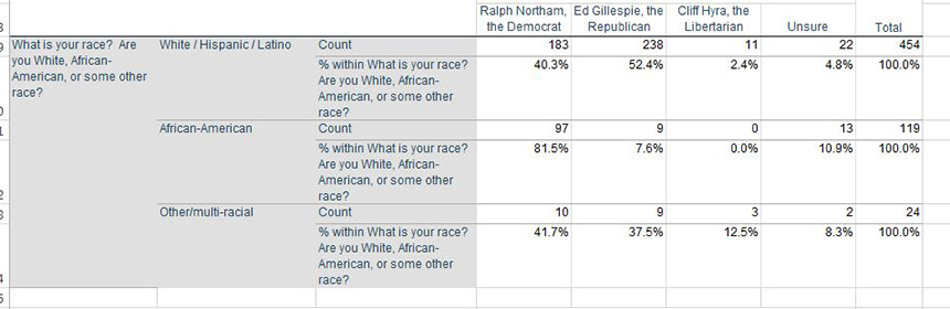 RC Poll Oct 2017 crosstabs age categories