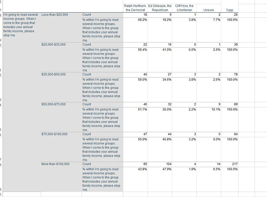 RC Poll Oct 2017 crosstabs education categories