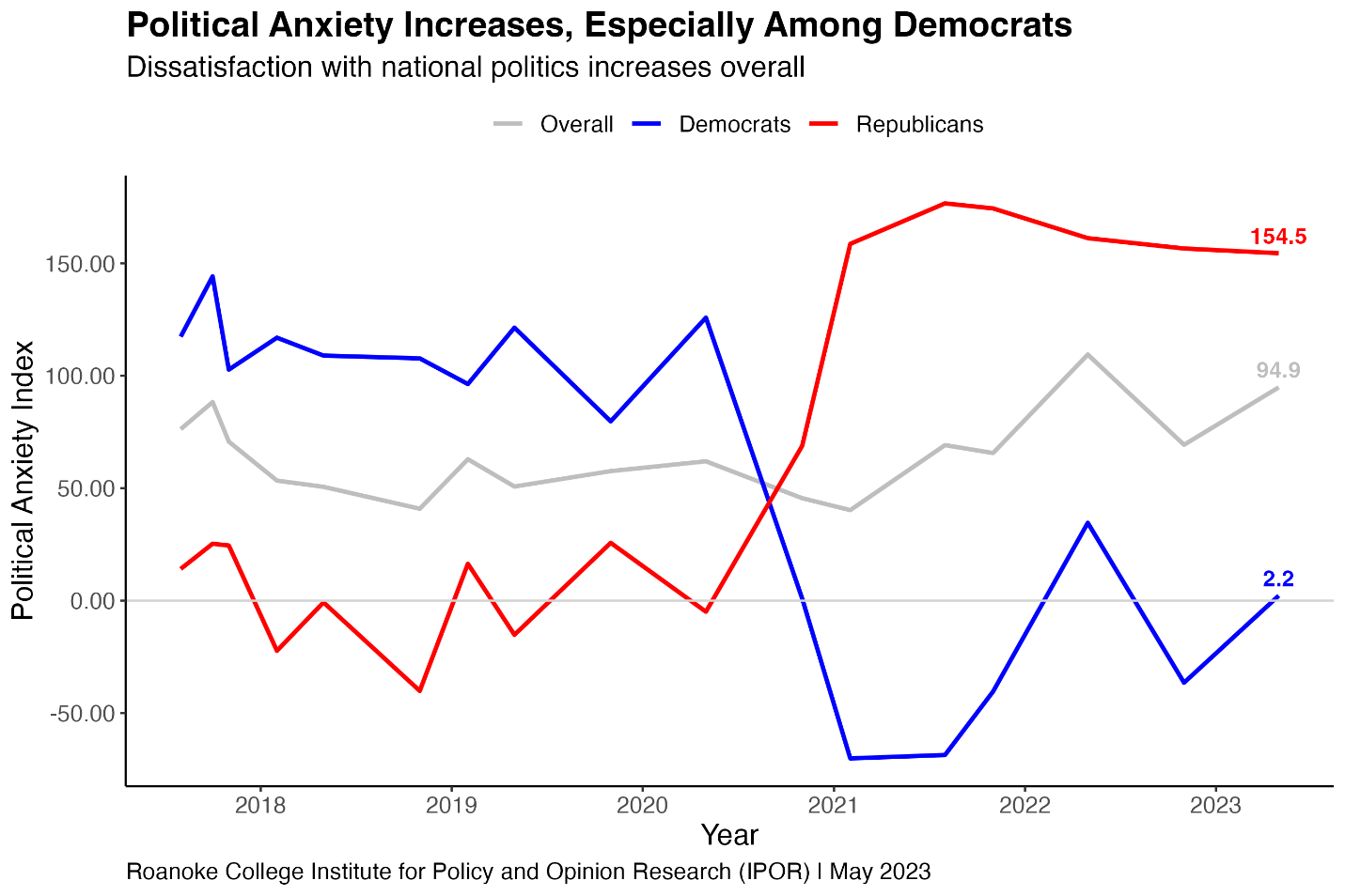Political Anxiety Increases, especially among Democracts