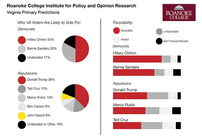 roanoke college poll to predict primary election results